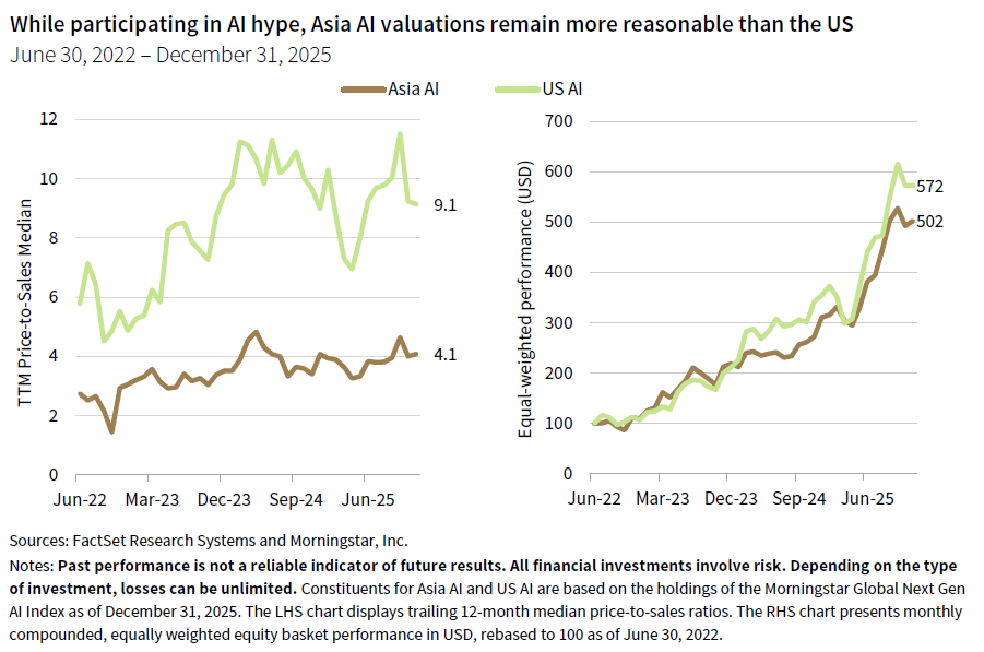 2 line charts side-by-side; The LHS chart shows the TTM Price-to-Sales median for Asia AI vs US AI; the RHS chart shows equal-weighted performance in USD terms for Asia AI vs US AI