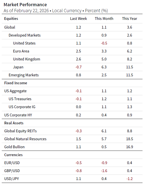 Weekly market performance of equities, fixed income, real assets, and currencies as of February 22, 2026