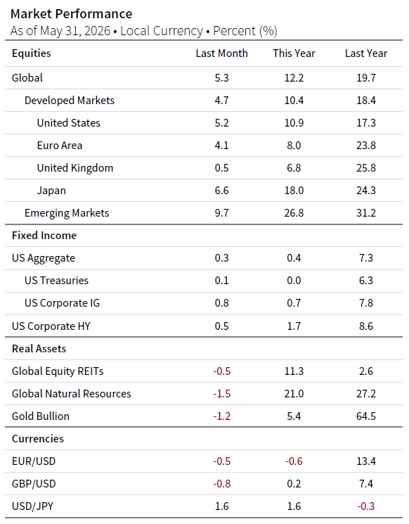 Table showing the monthly market performance of equities, fixed income, real assets, and currencies as of May 31, 2026