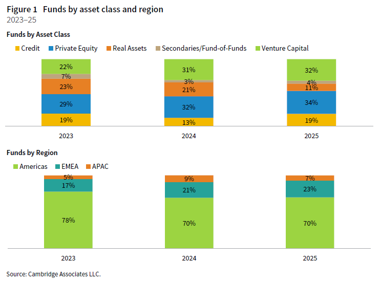 2 stacked column charts. Top chart shows the funds by Asset Class (credit, PE, Real Assets, Secondaries/FOF, and VC) for 2023 to 2025 Bottom chart shows the Funds by Region for the Americas, EMEA, and APAC