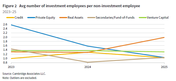 Line chart showing the avg number of investment employees per non-investment employee for different asset classes (credit, PE, Real Assets, Secondaries/FOF, and VC) 2023 to 2025