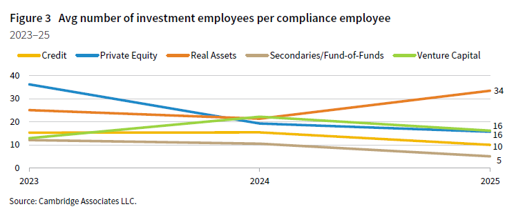 Line chart showing the avg number of investment employees per compliance employee for different asset classes (credit, PE, Real Assets, Secondaries/FOF, and VC) 2023 to 2025