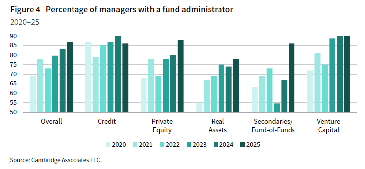 Column chart showing the % of managers with a fund admin. 2020 to 2025 for Credit, PE, Real Assets, Secondaries/FOF, VC, and Overall. The percentage of managers engaging third-party fund administrators continues to rise, increasing significantly from 65% in 2018 to 87% in 2025