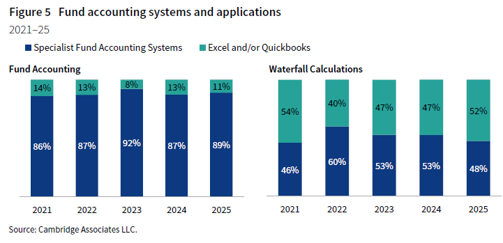 In 2025, 89% of managers used specialist fund accounting systems, a stable trend in recent years. About 52% of managers still use Microsoft Excel or generic software for waterfall calculations, which was slightly higher than the previous year. 2 stacked column charts. LHS shows the Fund Accounting for 2021 to 2025 and the PHS shows the Waterfall Calculations for 2021 to 2025