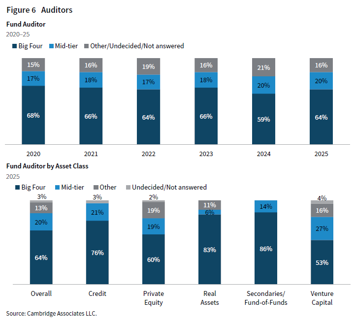 2 top/bottom stacked columns. The top chart shows the break down of fund auditors into Bog Four, Mid-tier, and other/undecided/not answered. The bottom chart breaks down fund auditors by asset class. Overall, 84% of the funds CA reviewed in 2025 engaged either a “Big Four” accounting firm (PwC, EY, Deloitte, KPMG) or a well-regarded mid-tier firm, broadly in line with prior years.