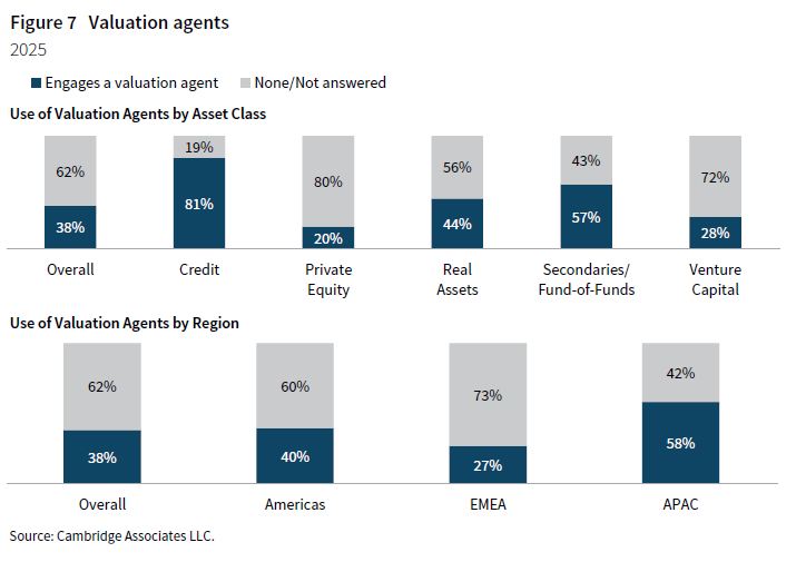 2 top/bottom stacked columns charts. Top shows the break down of the use of valuation agents by asset class and the bottom shows use of valuation agents by region. Engages a valuation agent vs none/not answered PE/VC managers were observed to be the least likely to engage external valuation agents.