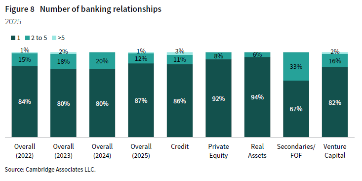 Stacked column chart showing the number of banking relationships (1, 2 to 5, or more than 5) across asset classes. The proportion of funds maintaining more than one banking relationship has decreased slightly from the prior year, with approximately 13% of funds disclosing that they maintain two or more banking relationships.