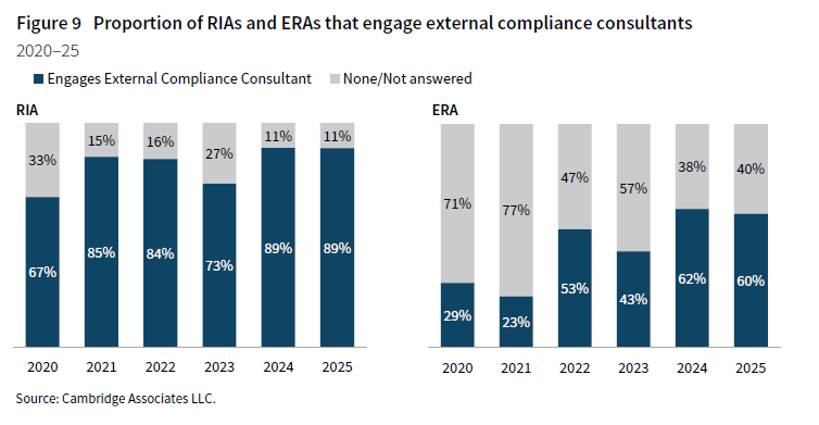2 right and left stacked column charts. LHS shows RIA and RHS shows ERA. Engages external compliance consultant vs Non/Not Answered In 2025, 89% of RIAs and 60% of ERAs used external compliance consultants, relatively unchanged from 89% and 62% in 2024, respectively.