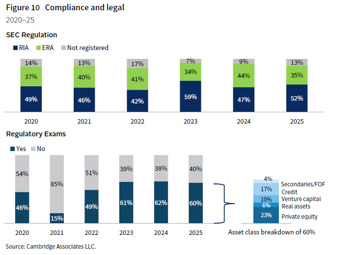 2 top/bottom stack column charts regarding Compliance and Legal. Top chart shows SEC Regulation for RIA/ERA/Not registered. Bottom chart shows regulatory exams (yes or no) and a asset class breakdown for the 2025 "yes" As in prior years, the SEC noted in its 2025 Examination Priorities Report that RIAs to private funds will remain a focus area, as they represent a significant portion of the RIA population. Among managers subject to regulatory exams, PE continued to represent the largest asset class, followed by credit.
