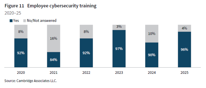 stacked column chart showing survey results regarding employee cybersecurity training. The proportion of firms conducting some form of cybersecurity training for employees has remained at or above 90% in recent years
