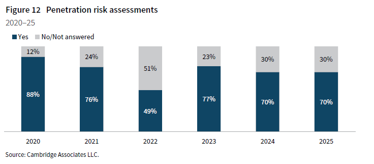 Stacked column chart showing survey results for penetration risk assessments. Consistent with the prior year, 70% of firms reviewed in 2025 conduct vulnerability and/or penetration risk assessments of their IT infrastructure, network, and systems, while 30% either do not conduct such assessments or did not respond.