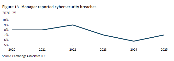 Line chart showing Manager reported cybersecurity breaches. Of the managers CA reviewed in 2025, 7% reported experiencing a cybersecurity breach within the past 24 months, compared with 6% in 2024.