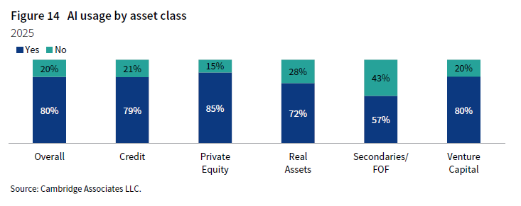 stacked column chart showing AI usage by asset class. In 2025, 80% of managers reported some form of AI use, indicating that adoption has become increasingly prevalent across the private investment landscape, with the highest uptake among PE managers.