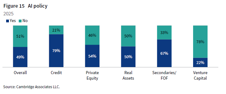 Stacked column chart showing AI policy across asset classes. Formal AI policies were reported by 49% of managers.