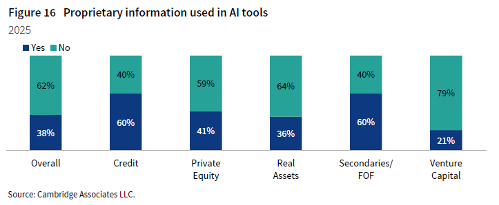 Stacked column chart showing proprietary information used in AI tools. Use of proprietary information in AI tools was reported by 38% of managers, underscoring the importance of clear, documented guidance and robust vendor due diligence regarding how such information is handled, stored, and used.