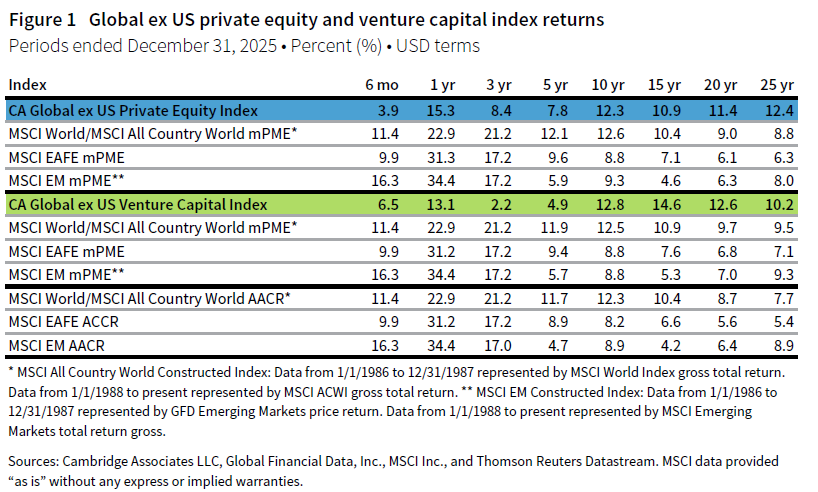A table comparing Cambridge Associates’ global ex US private equity and venture capital index returns compared to their modified public market equivalents for returns over 6 months, one year, three years, five years, ten years, 15 years, 20 years, and 25 years
