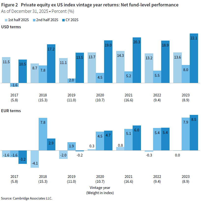A column chart showing global ex US private equity index vintage year returns at the net fund-level performance for the vintage years between 2017 and 2023 for first half 2025, second half 2025, and calendar year 2025 in US dollar and euros terms