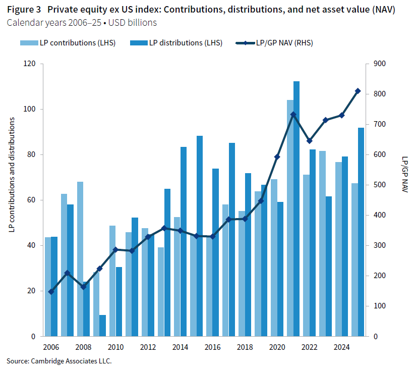 A column chart showing global ex US private equity limited partner contributions and distributions, combined with a line graph showing LP/GP net asset value for calendar years 2006 through 2025