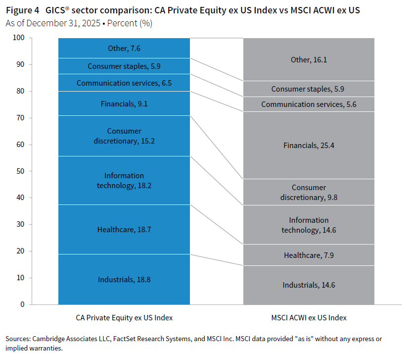 Two stacked column charts showing GICS® sector weighting comparisons between the Cambridge Associates Private Equity ex US Index and the MSCI ACWI ex US Index for calendar year 2025