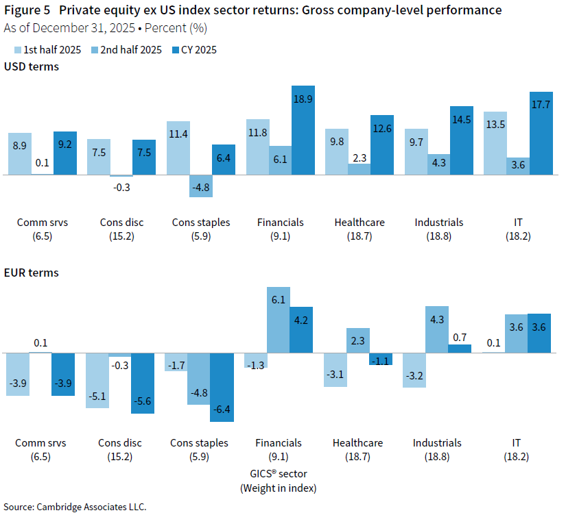 A column chart showing global ex US private equity index GICS® sector returns at the gross company-level performance in US dollar and euros terms for first half 2025, second half 2025, and calendar year 2025 in the following sectors: communication services, consumer discretionary, consumer staples, financials, healthcare, industrials, and IT