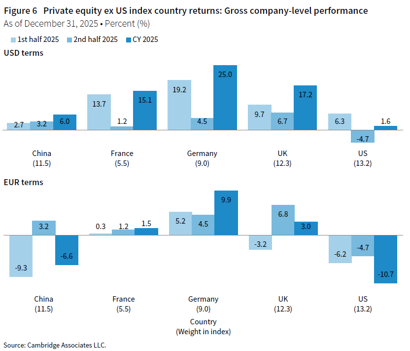 A column chart showing global ex US private equity index country returns at the gross company-level performance in US dollar and euros terms for first half 2025, second half 2025, and calendar year 2025 in the following countries: China, France, Germany, the United Kingdom, and the United States