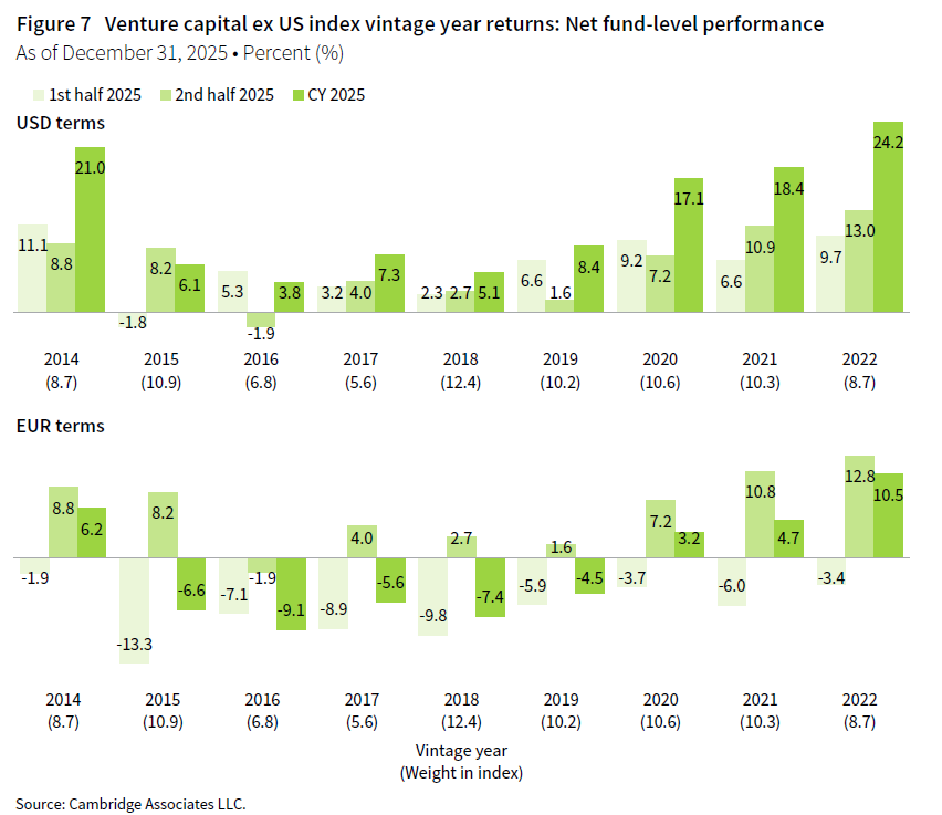 A column chart showing global ex US venture capital index vintage year returns at the net fund-level performance for the vintage years between 2014 and 2022 for first half 2025, second half 2025, and calendar year 2025 in US dollar and euros terms