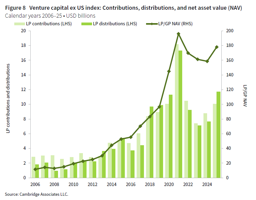 A column chart showing global ex US venture capital limited partner contributions and distributions, combined with a line graph showing LP/GP net asset value for calendar years 2006 through 2025