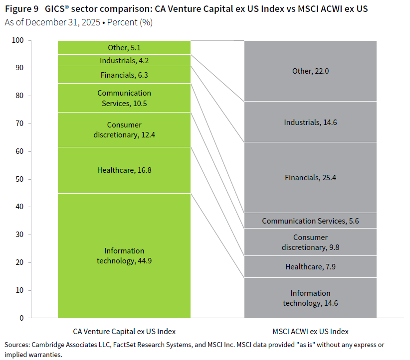 Two stacked column charts showing GICS® sector weighting comparisons between the Cambridge Associates Venture Capital ex US Index and the MSCI ACWI ex US Index for calendar year 2025