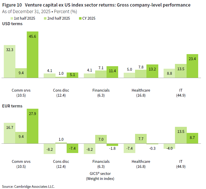 A column chart showing global ex US venture capital index GICS® sector returns at the gross company-level performance in US dollar and euros terms for first half 2025, second half 2025, and calendar year 2025 in the following sectors: communication services, consumer discretionary, financials, healthcare, and IT