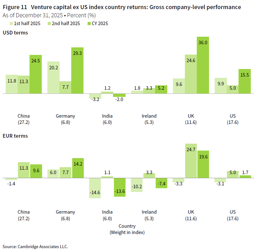 A column chart showing global ex US venture capital index country returns at the gross company-level performance in US dollar and euros terms for first half 2025, second half 2025, and calendar year 2025 in the following countries: China, Germany, India, Ireland, the United Kingdom, and the United States