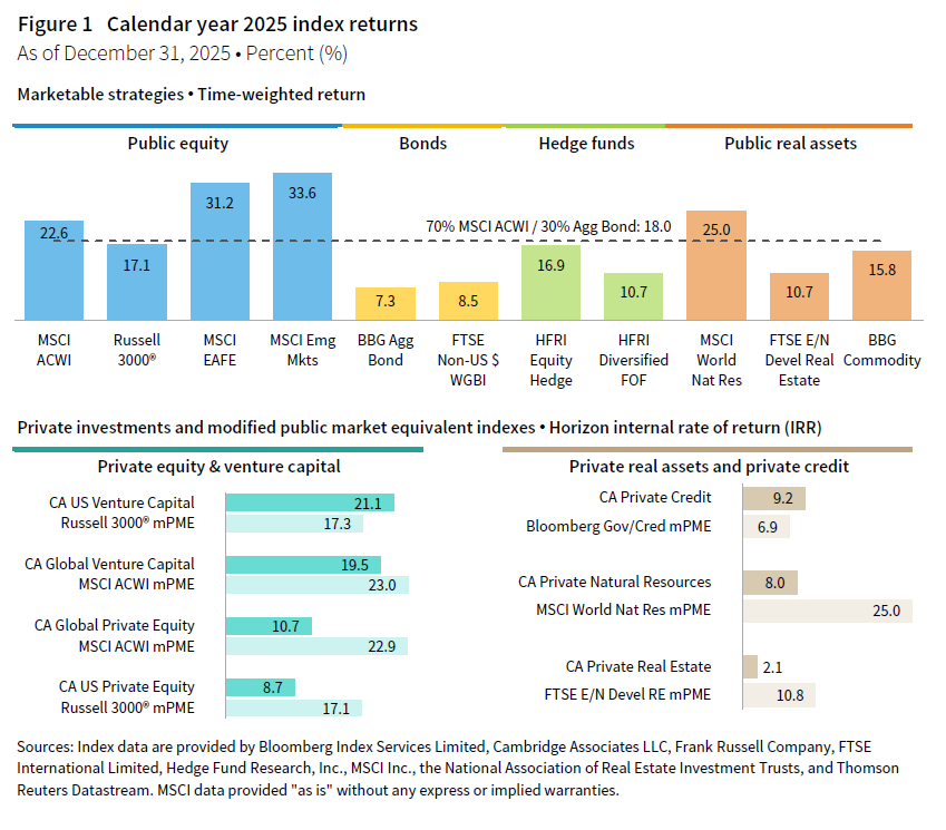 Bar charts showing calendar year 2025 index returns. There are time-weighted returns for public equity, bonds, hedge funds, and public real assets. It also features private investments and modified public market equivalent indexes for private equity, venture capital, private real assets, and private credit.