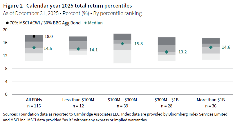 A stacked column chart showing calendar year 2025 total return percentiles by percentile ranking for foundations