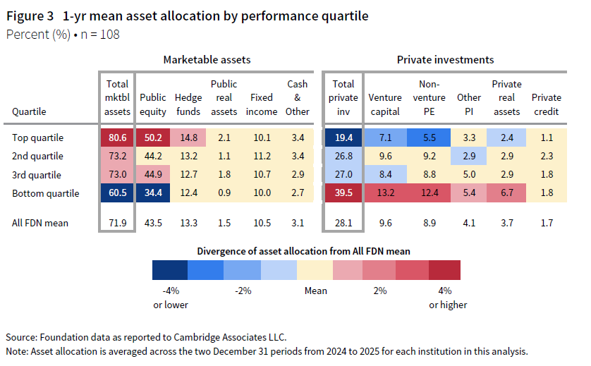 A heat map showing all surveyed foundations’ one-year mean asset allocation by performance quartile for marketable assets and private investments