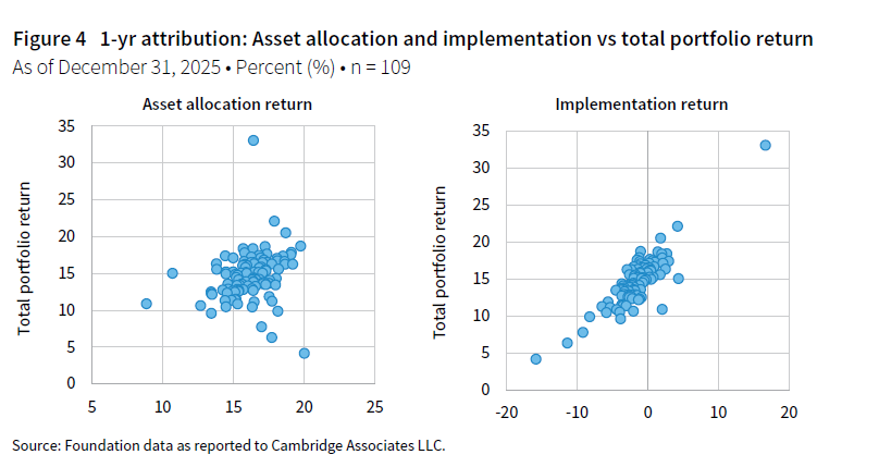Two scatter plots showing the one-year attribution of asset allocation and implementation versus total portfolio return for 109 endowments