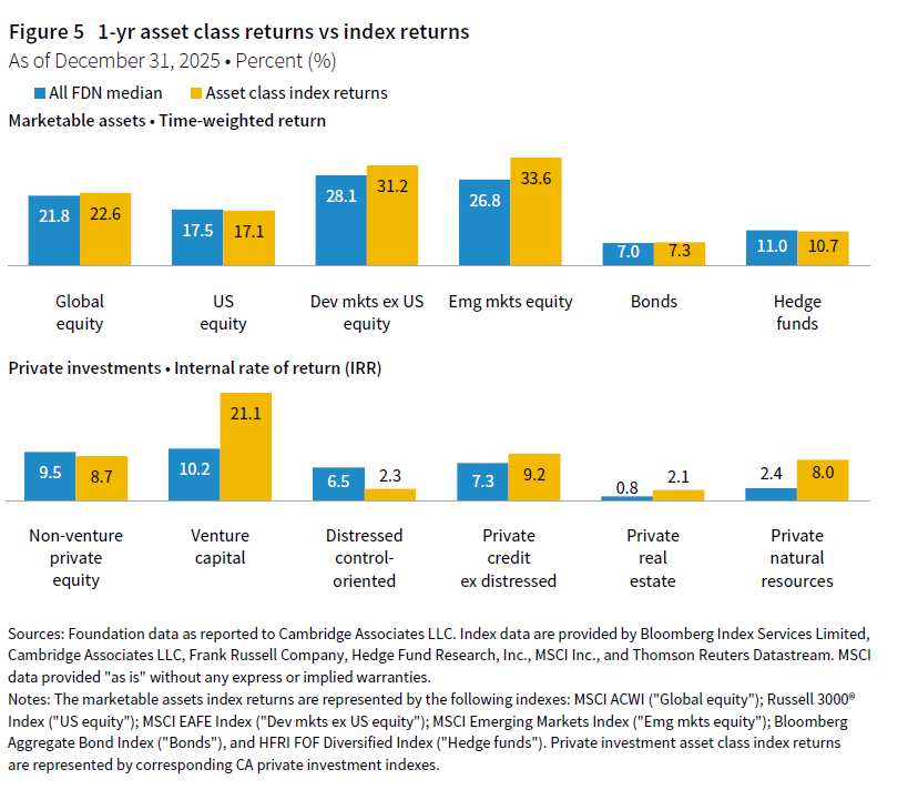 Bar charts showing one-year asset class index returns for marketable assets and private investments compared to corresponding foundation median asset class returns