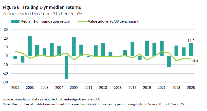A bar chart showing the trailing one-year median returns for foundations, overlaid with a line chart showing the value add of these returns versus a 70/30 benchmark