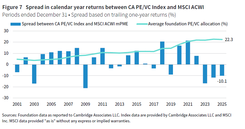 A bar chart showing the spread in calendar year returns between the CA PE/VC Index and the MSCI ACWI mPME, overlaid with a line chart showing the average foundation private equity and venture capital allocation