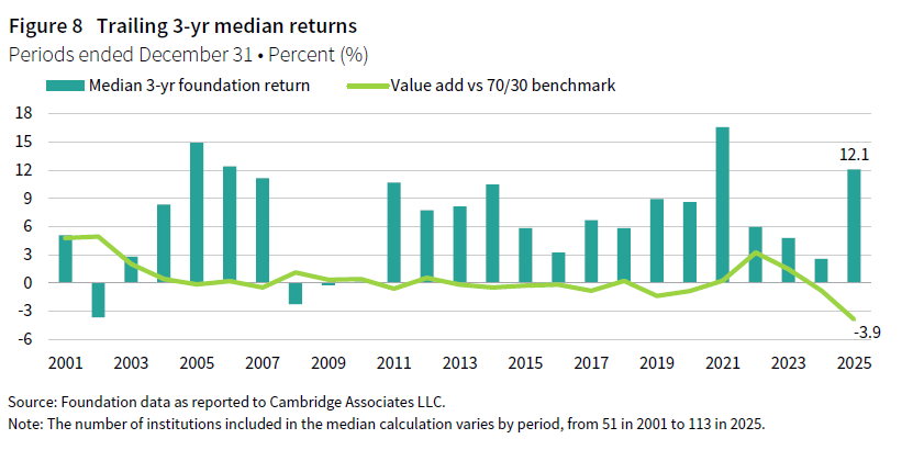 A bar chart showing the trailing three-year median returns for foundations, overlaid with a line chart showing the value add of these returns versus a 70/30 benchmark