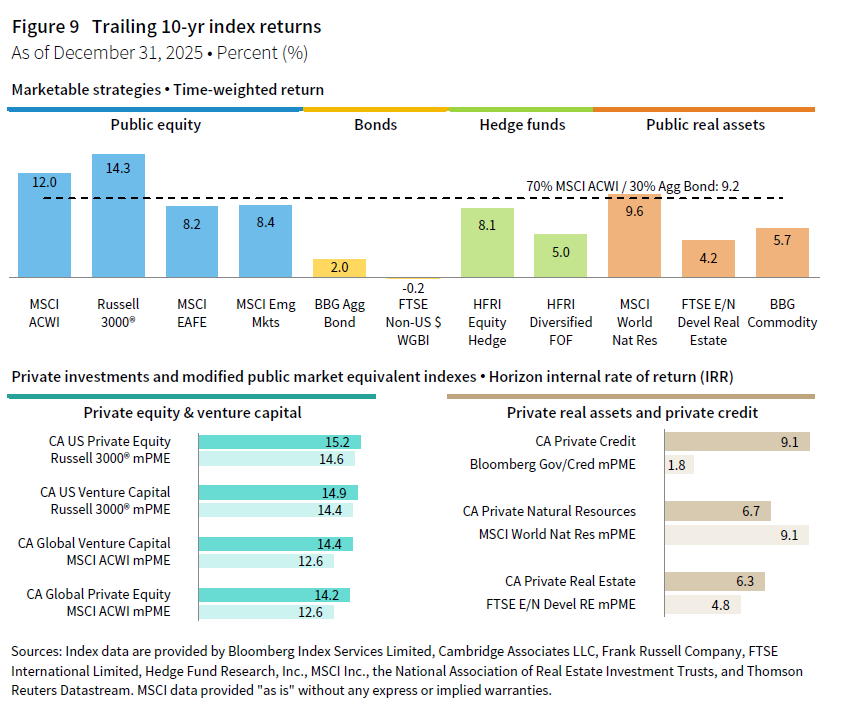 Bar charts showing trailing ten-year index returns. There are time-weighted returns for public equity, bonds, hedge funds, and public real assets. It also features private investments and modified public market equivalent indexes for private equity, venture capital, private real assets, and private credit.