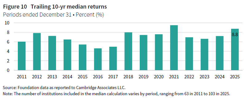 A column chart showing trailing ten-year median returns for calendar years between 2011 and 2025