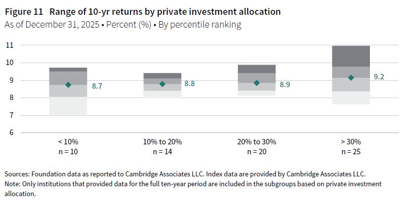 A stacked column chart showing the range of ten-year returns for foundations by private investment allocation by percentile ranking
