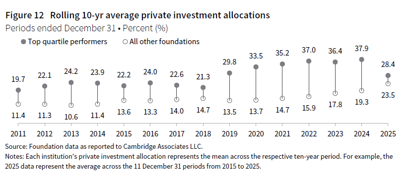 A chart showing the rolling ten-year average private investment allocations between top quartile performers and all other foundations