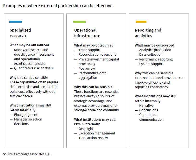 A table showing examples of where external partnership can be effective for institutions, such as specialized research, operational infrastructure, and reporting and analytics