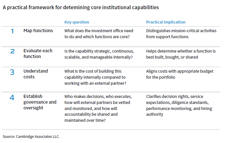 A table showing the key questions and practical implications for a framework for determining core institutional capabilities