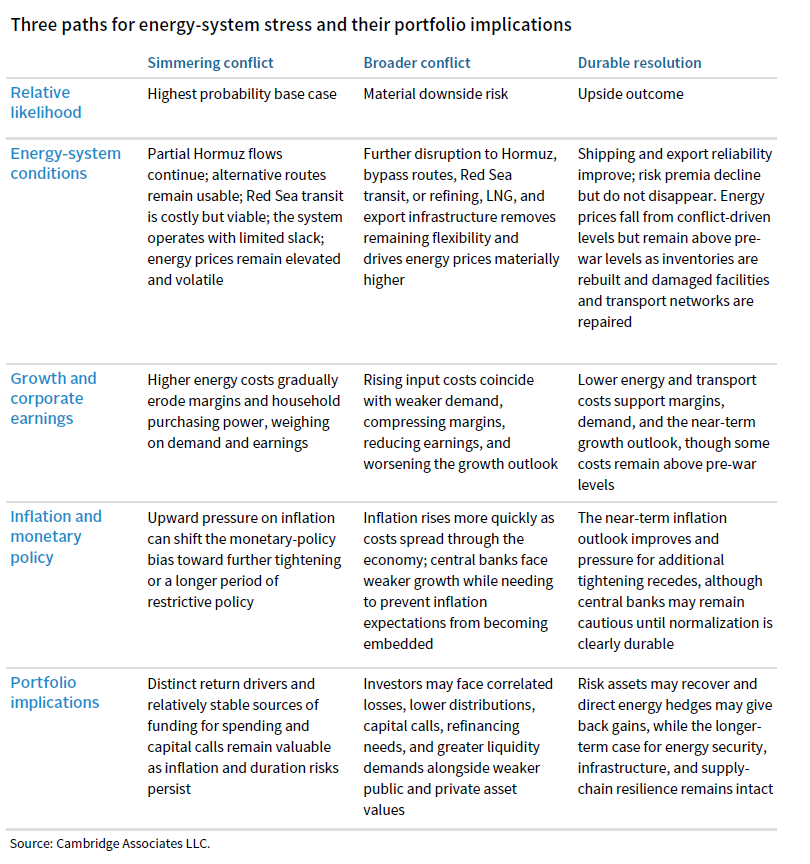 Text table highlighting three paths for energy-system stress and their portfolio implications